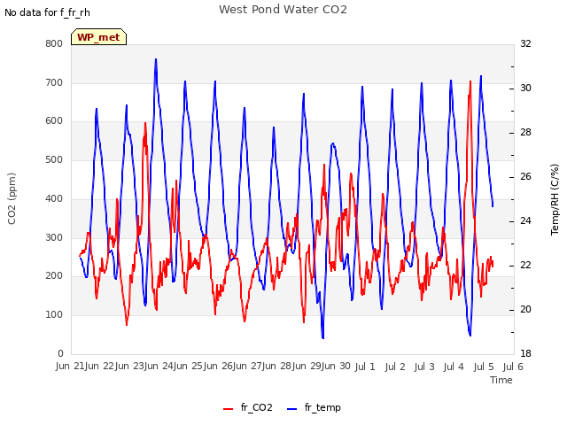 plot of West Pond Water CO2