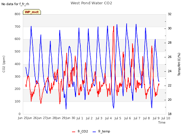 plot of West Pond Water CO2