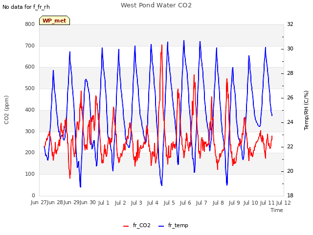 plot of West Pond Water CO2