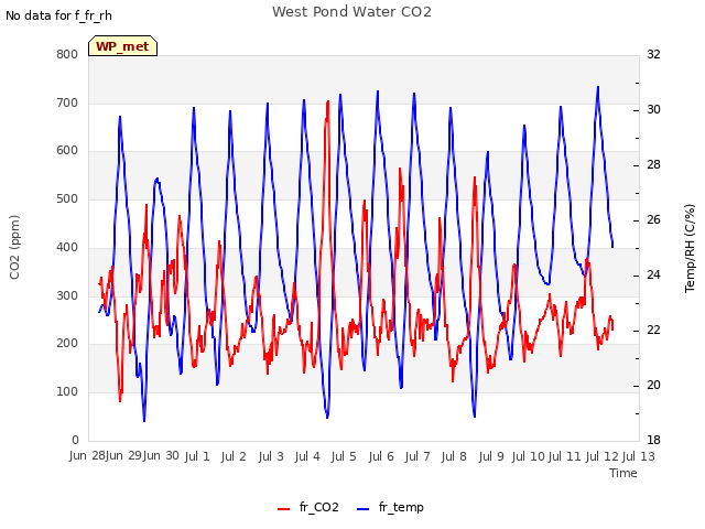 plot of West Pond Water CO2