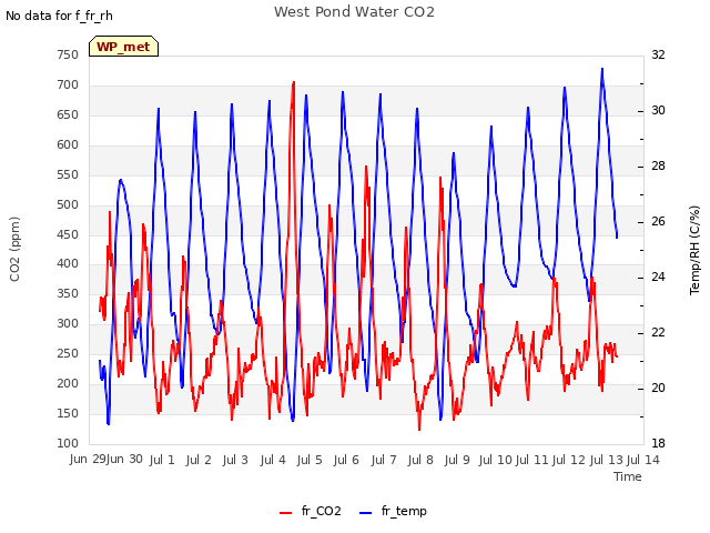 plot of West Pond Water CO2