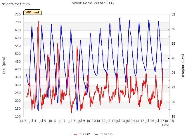 plot of West Pond Water CO2