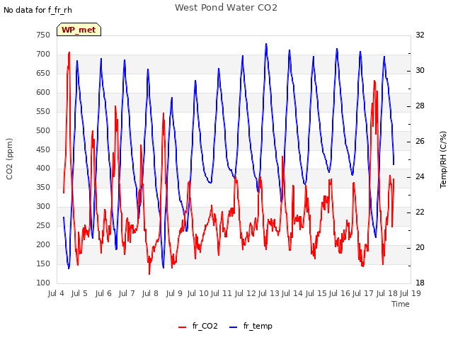 plot of West Pond Water CO2