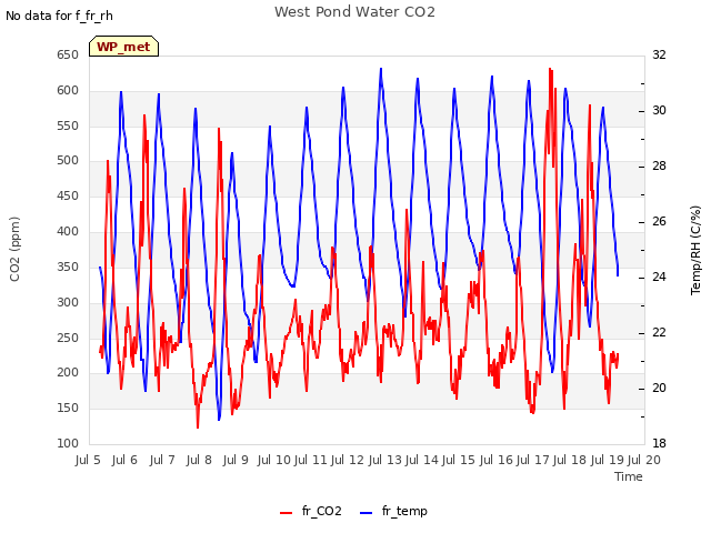 plot of West Pond Water CO2