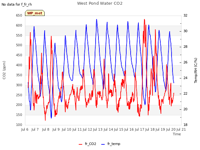 plot of West Pond Water CO2