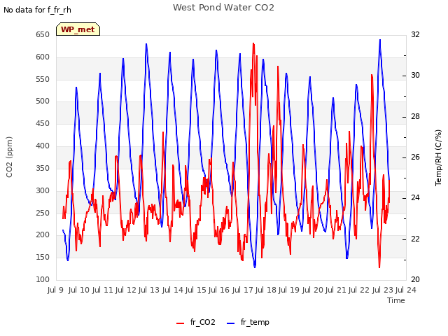 plot of West Pond Water CO2