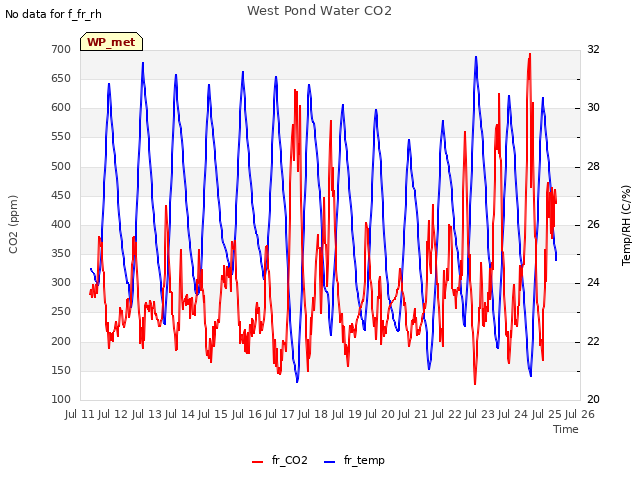 plot of West Pond Water CO2