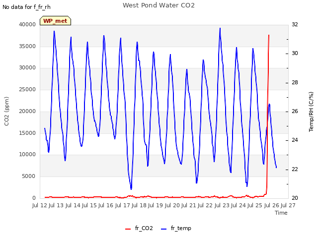 plot of West Pond Water CO2