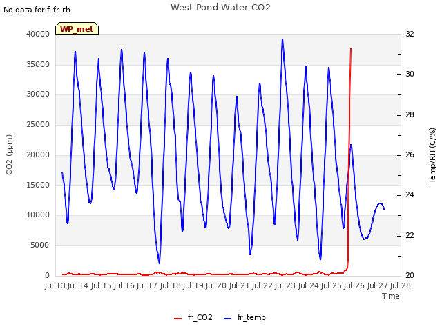 plot of West Pond Water CO2