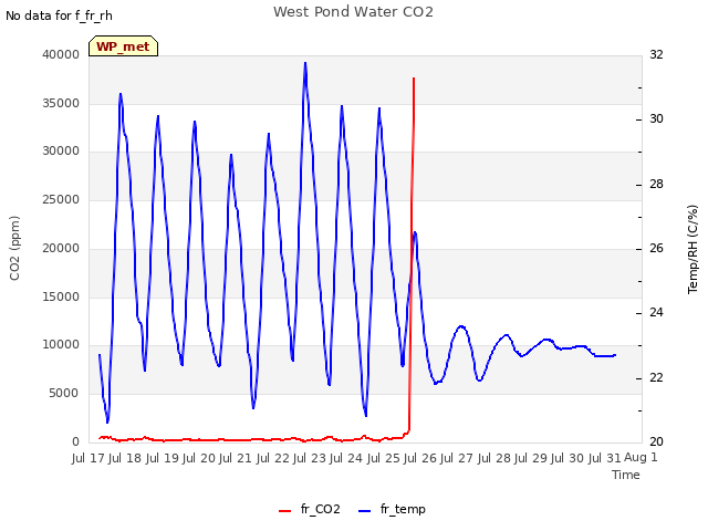 plot of West Pond Water CO2