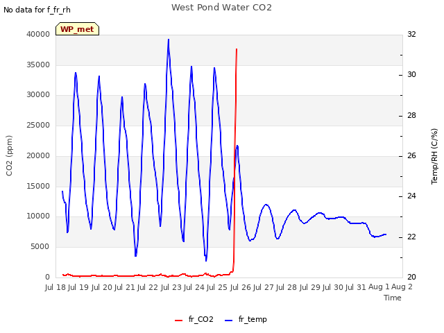 plot of West Pond Water CO2