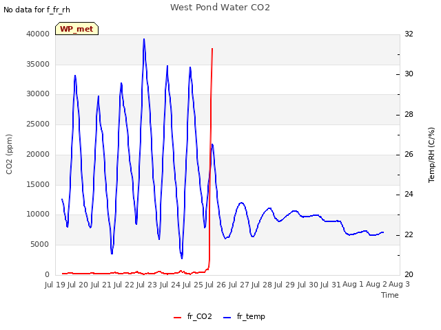 plot of West Pond Water CO2