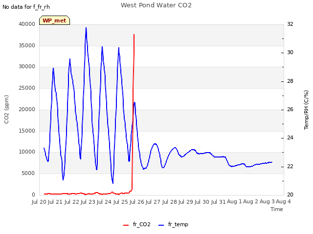 plot of West Pond Water CO2