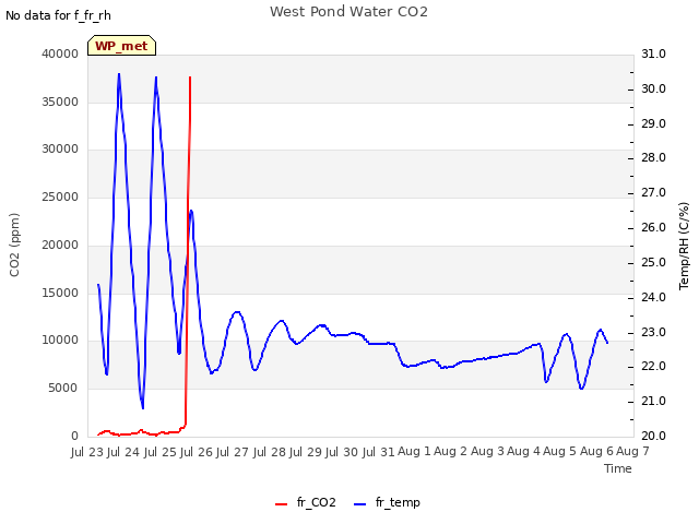 plot of West Pond Water CO2