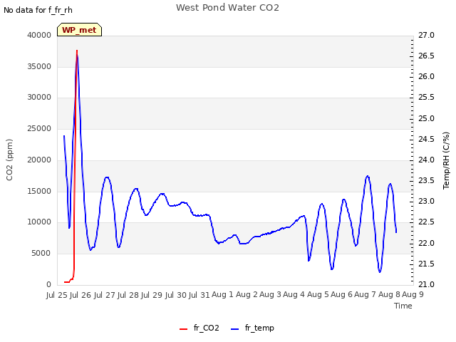 plot of West Pond Water CO2