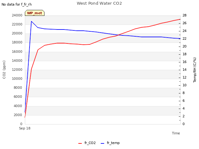 plot of West Pond Water CO2