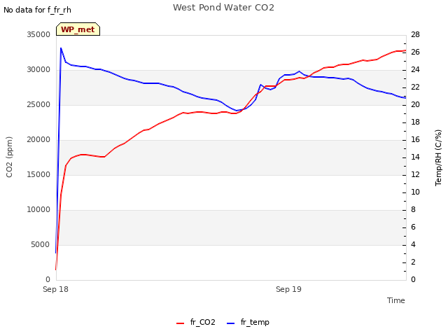 plot of West Pond Water CO2