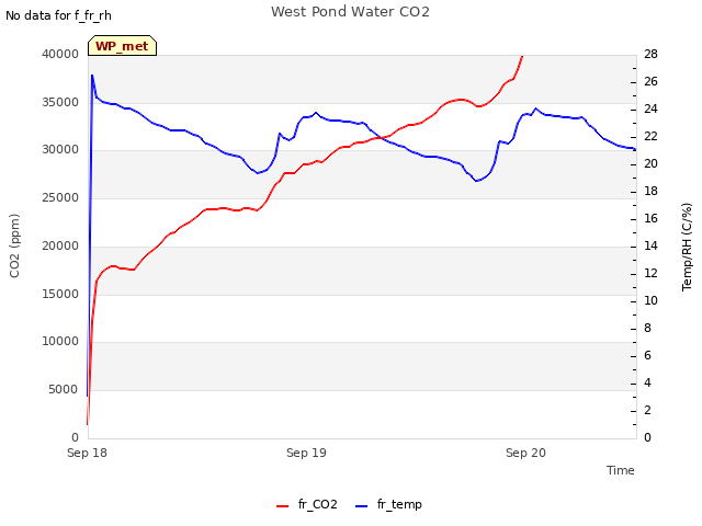 plot of West Pond Water CO2