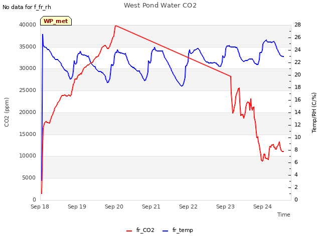 plot of West Pond Water CO2