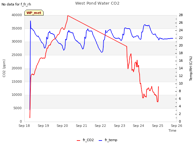 plot of West Pond Water CO2