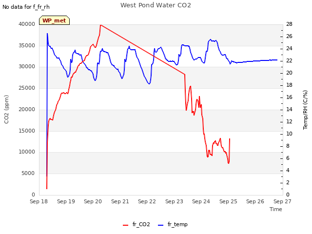 plot of West Pond Water CO2