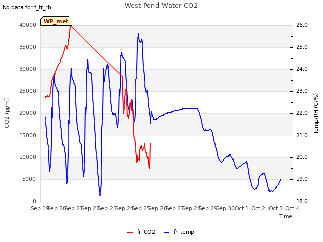 plot of West Pond Water CO2