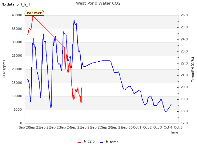 plot of West Pond Water CO2