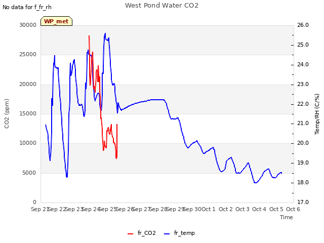 plot of West Pond Water CO2