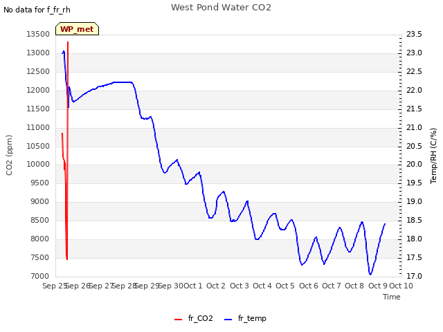 plot of West Pond Water CO2