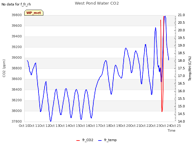 plot of West Pond Water CO2