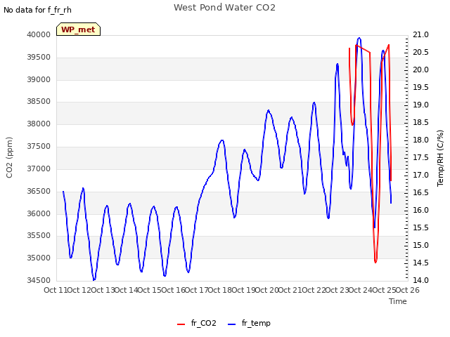 plot of West Pond Water CO2