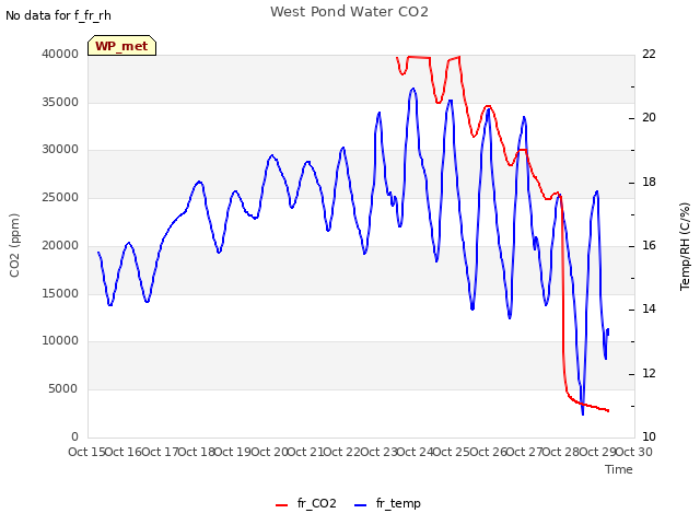 plot of West Pond Water CO2