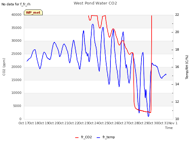 plot of West Pond Water CO2