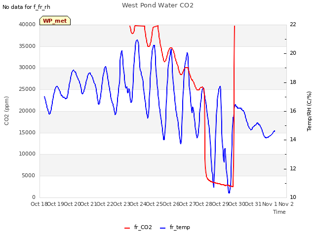 plot of West Pond Water CO2