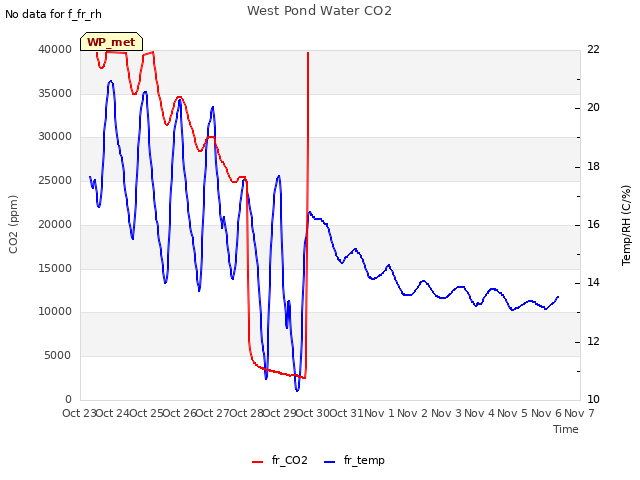 plot of West Pond Water CO2