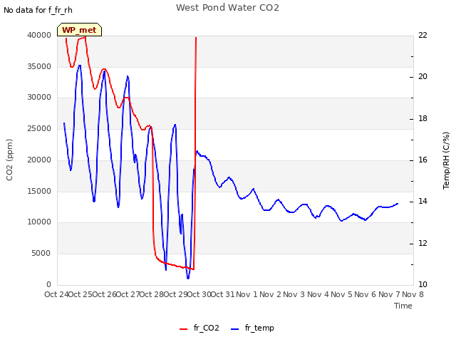 plot of West Pond Water CO2