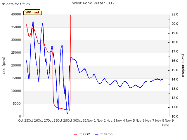 plot of West Pond Water CO2