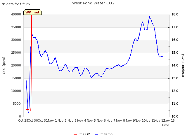 plot of West Pond Water CO2