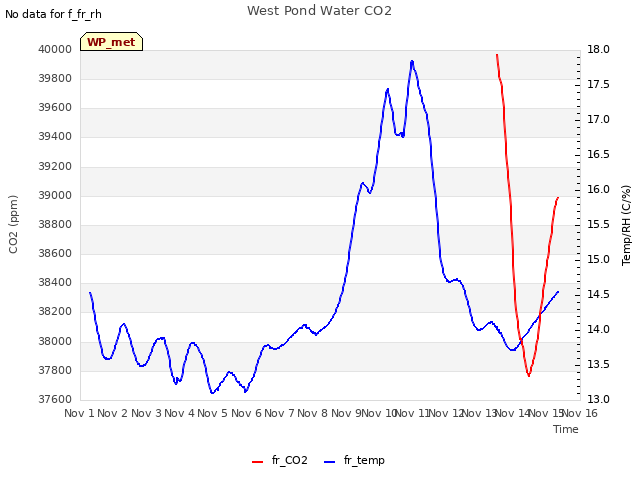 plot of West Pond Water CO2