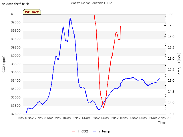 plot of West Pond Water CO2