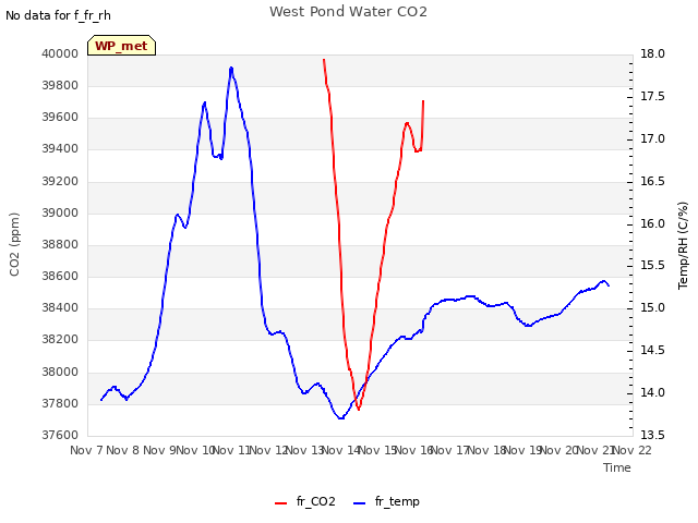 plot of West Pond Water CO2