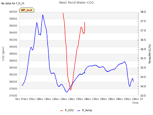 plot of West Pond Water CO2