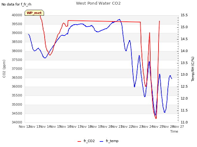 plot of West Pond Water CO2