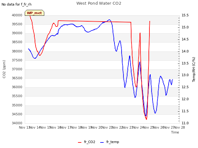 plot of West Pond Water CO2