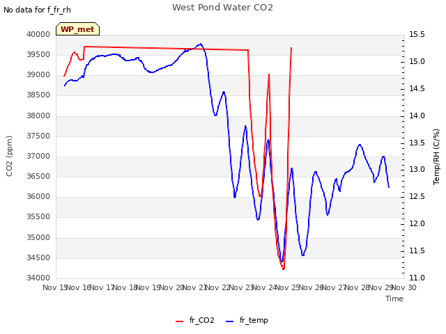 plot of West Pond Water CO2