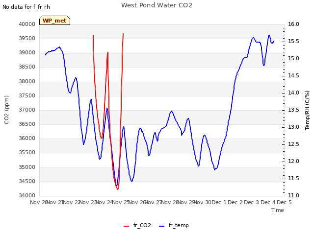 plot of West Pond Water CO2