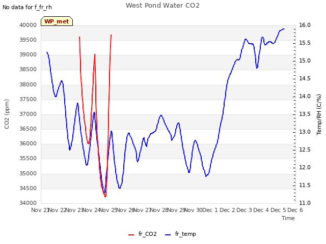 plot of West Pond Water CO2