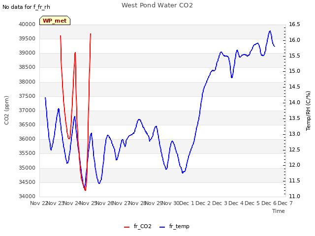 plot of West Pond Water CO2