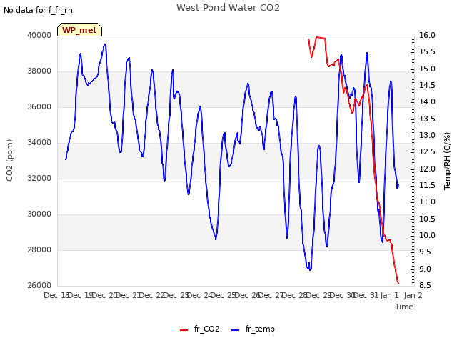 plot of West Pond Water CO2