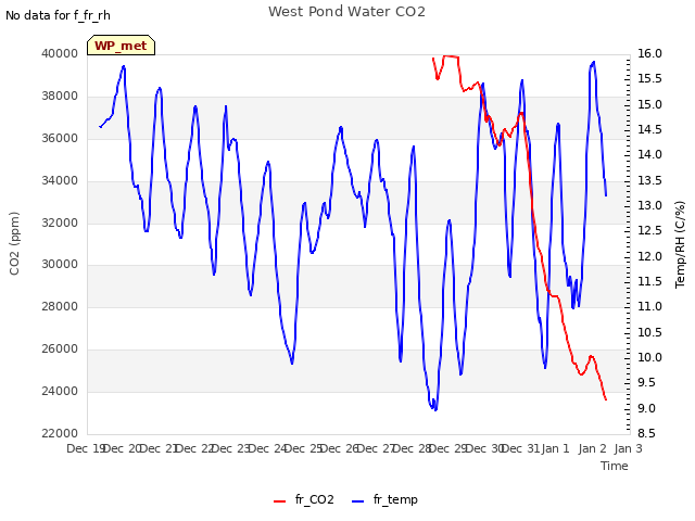 plot of West Pond Water CO2